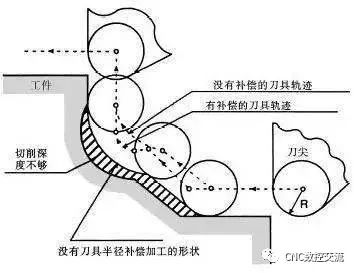 数控加工