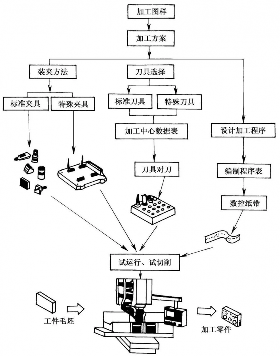 数控加工流程